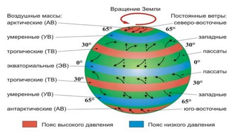 Влияние воздушных потоков на пламя