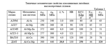 Прочность и твердость сплава Hss 6542