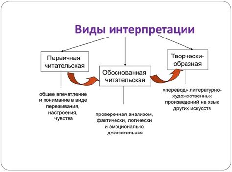 Различные способы интерпретации запроса
