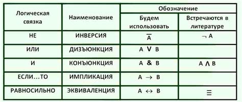 Символы и обозначения в алгебре логики