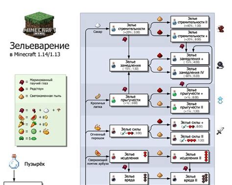 Алхимия: создание зельев и напитков