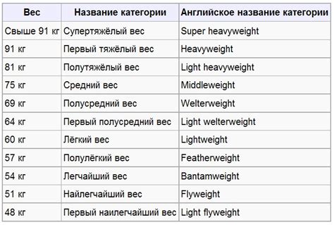 Бойцы различных весовых категорий и их характеристики