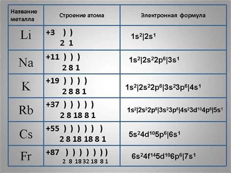 Важность электронной конфигурации в определении активности металла