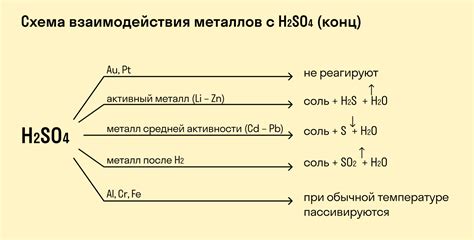 Взаимодействие кислоты с активными металлами: