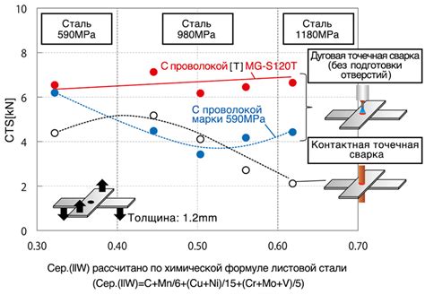 Влияние выбора метода на качество и прочность соединения