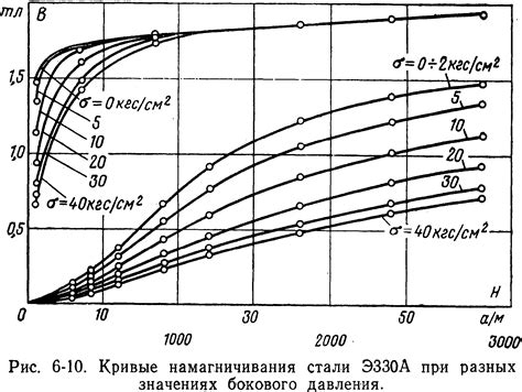 Влияние гальванической оцинковки на магнитные свойства