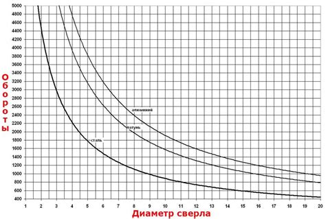 Влияние диаметра сверла на число оборотов