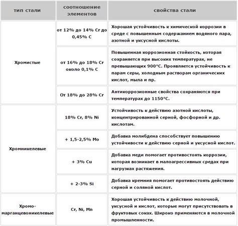 Влияние других металлов на свойства нержавеющей стали