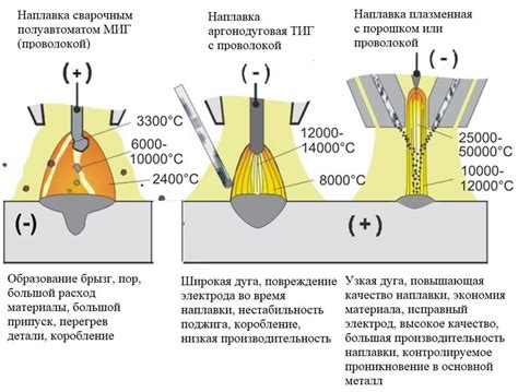 Влияние параметров сварки на массу наплавленного металла