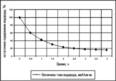 Влияние плотности аргоновой защиты