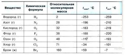 Влияние порядкового номера на температуру плавления щелочных металлов