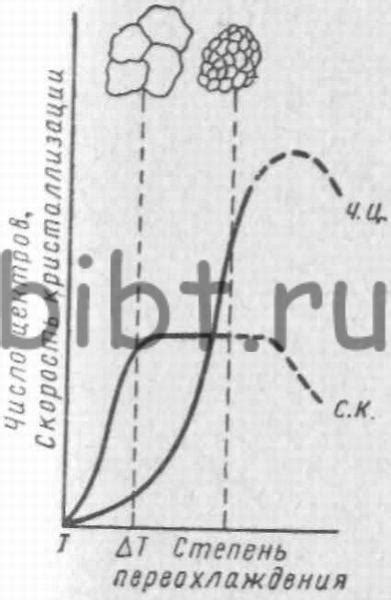 Влияние степени переохлаждения на скорость кристаллизации