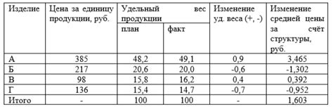 Влияние структуры на изменение объема