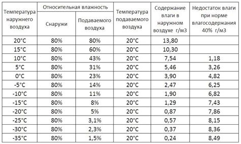 Влияние температуры воздуха