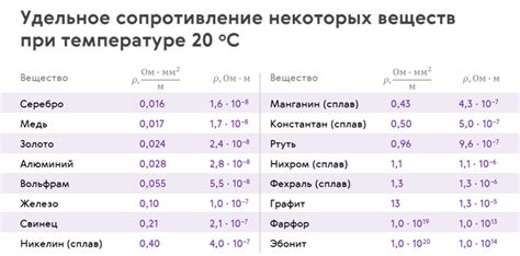 Влияние температуры на электропроводность ртути