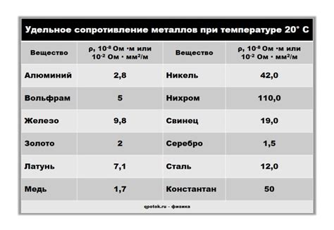 Влияние физических свойств на нагревание