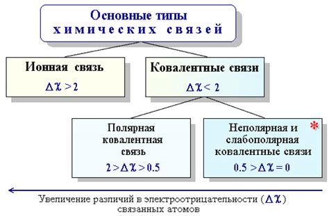 Влияние электроотрицательности на химические взаимодействия