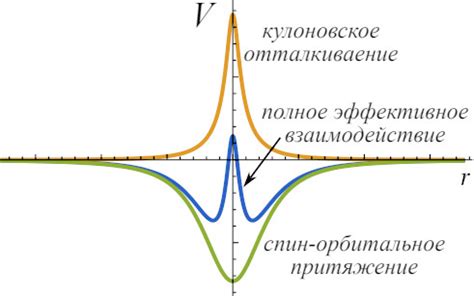 Влияние эффекта кулоновского отталкивания