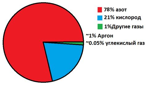Выбор и оптимальное соотношение газов