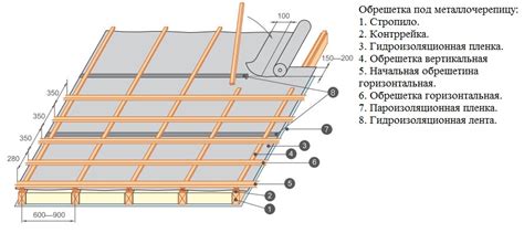 Выбор типа обрешетки для металла