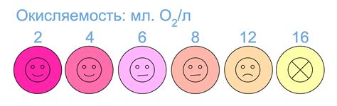 Высокая окисляемость