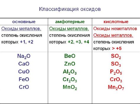 Высшие оксиды как окислители