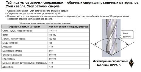 ГОСТ Таблица: угол заточки сверла по металлу