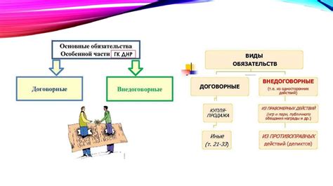 Договорные обязательства