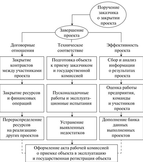 Завершение проекта