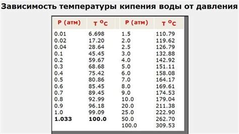 Зависимость точки плавления от температуры