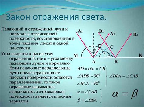 Закон отражения света