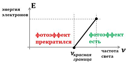 Запирающее напряжение для электронов в металле при освещении