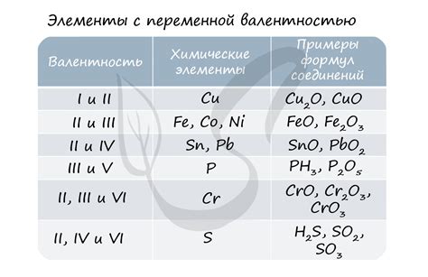 Значение степени окисления для определения свойств химических соединений