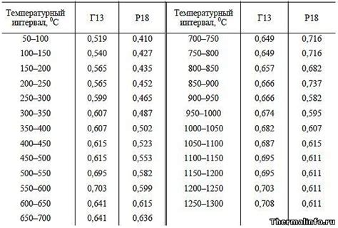 Значение удельной теплоемкости металла 336 для технических процессов