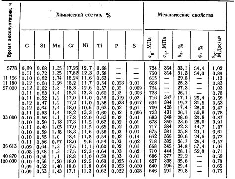 Изменение свойств металла после реакции