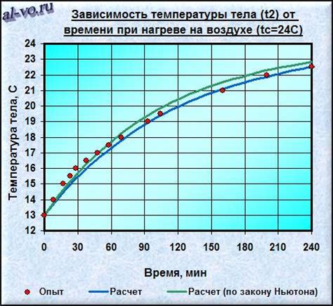 Изменение температуры воды и металла во времени