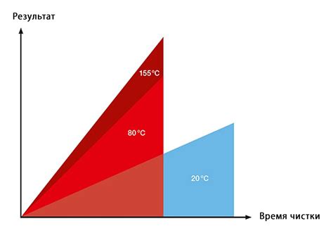 Использование нагрева