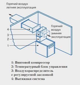 Использование тепла