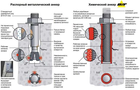 Использование химических анкеров