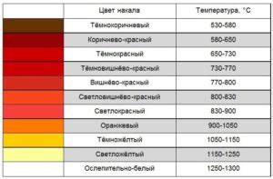 Как определить температуру металла по выделению тепла