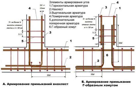 Как правильно расположить арматуру в конструкции