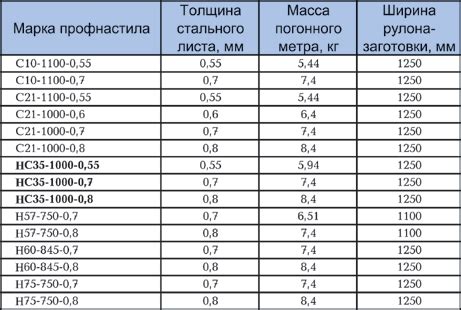 Как рассчитать расход оцинкованного листа на м2