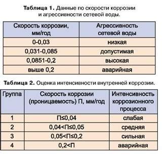 Как рассчитывать скорость коррозии металла