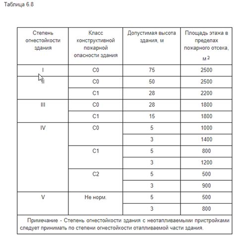 Классификация огнестойкости профлиста