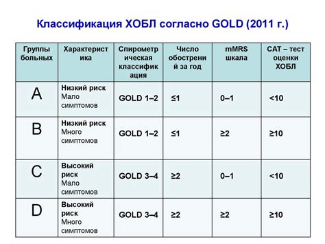 Классификация по степени протечек