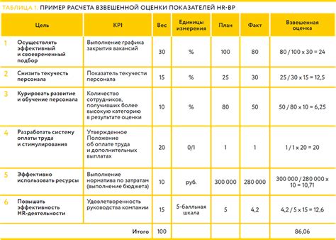 Ключевые показатели для создания сильного билда