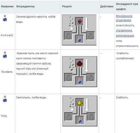 Команда на зелье со всеми эффектами в Майнкрафт: полный гайд