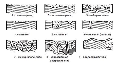 Коррозия металлов под действием этиленгликоля