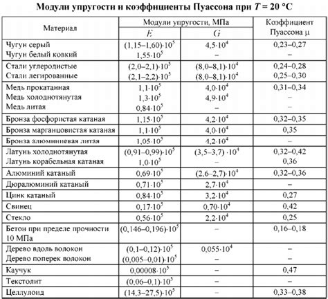 Коэффициент Пуассона для металлов: понятие и значимость