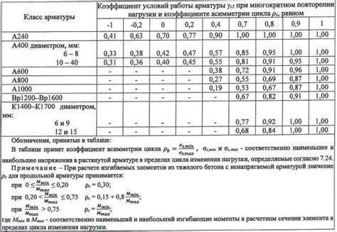 Коэффициент запаса арматуры